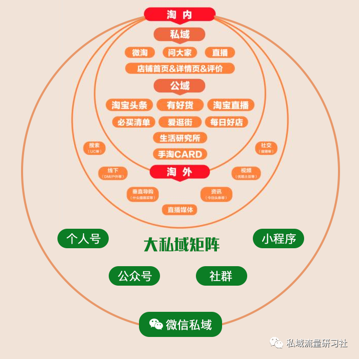 企业如何快速获得自己的私域流量？