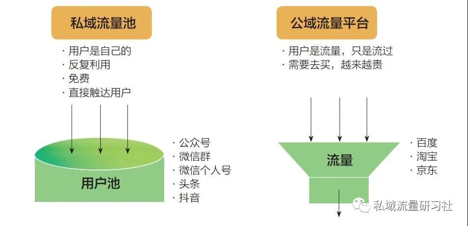 企业如何快速获得自己的私域流量？