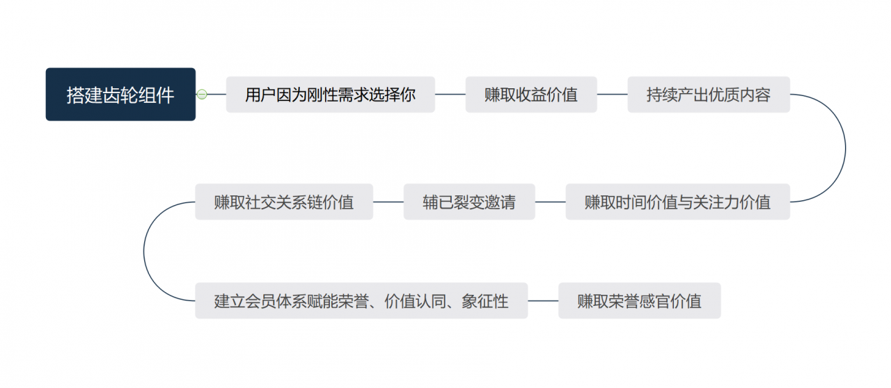 互联网下半场，以挖掘用户价值为核心驱动