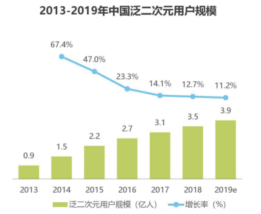 如何与近4亿年轻消费者对话：重估二次元消费力