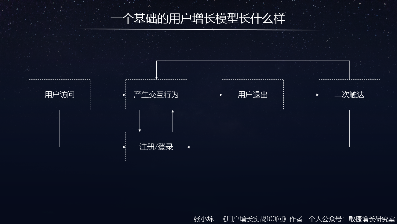 从0到100万用户的增长方案要怎么做？