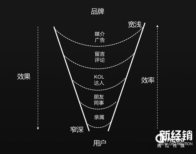 品牌商做私域流量的本质，是经营KOL！