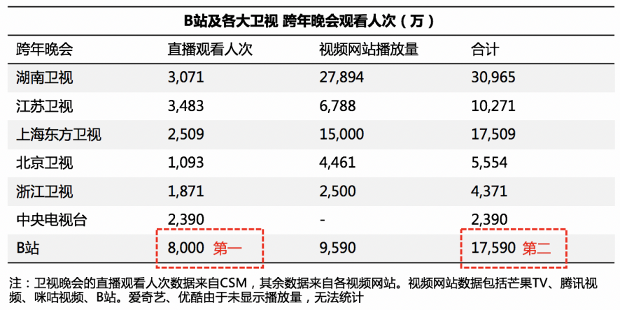 万字长文：到底B站凭什么值百亿美金？