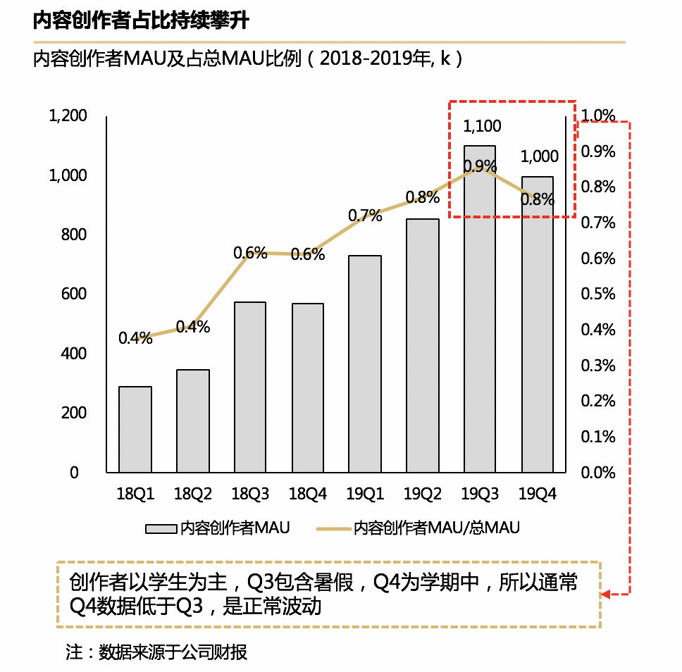 万字长文：到底B站凭什么值百亿美金？