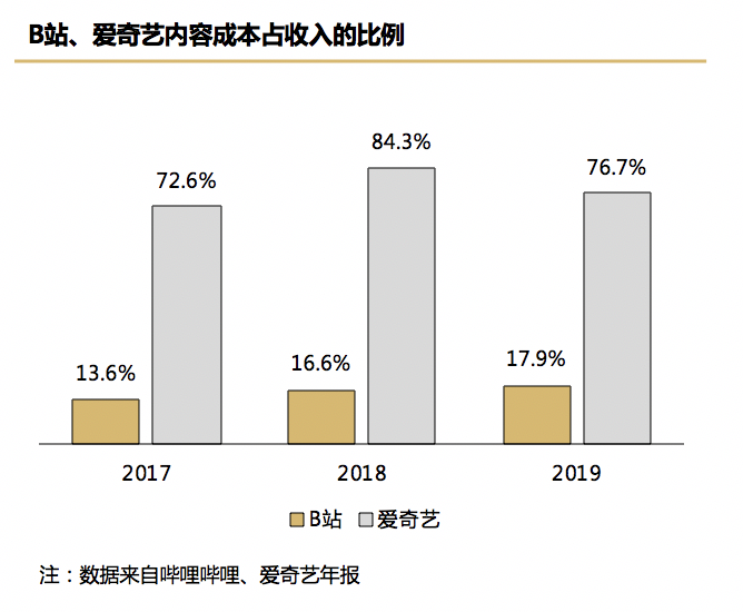 万字长文：到底B站凭什么值百亿美金？