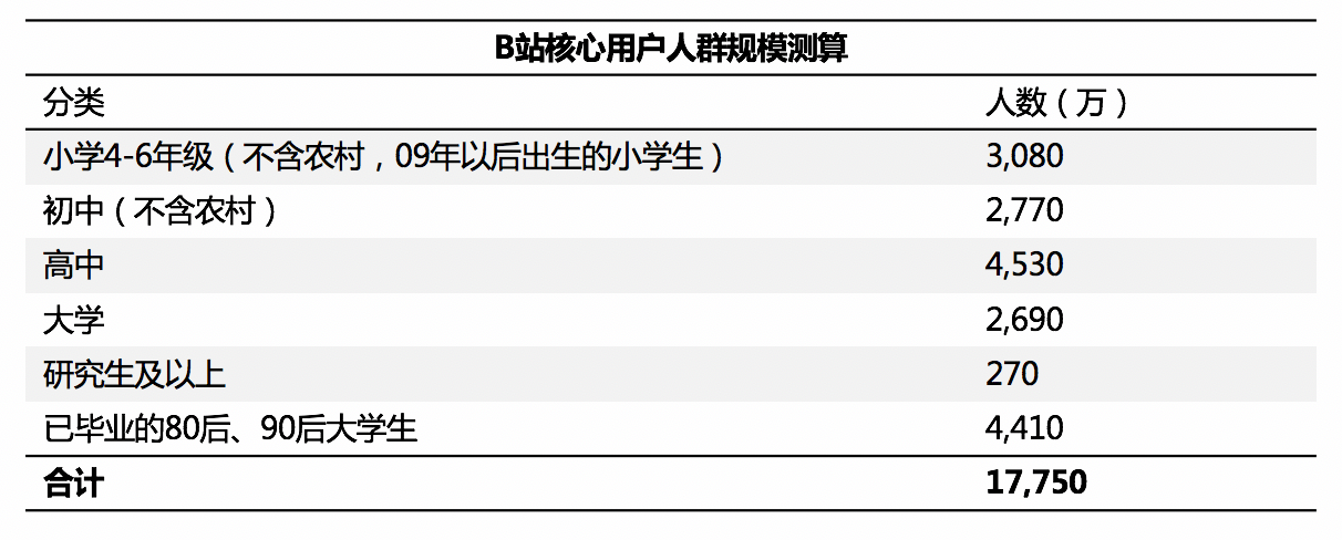 万字长文：到底B站凭什么值百亿美金？