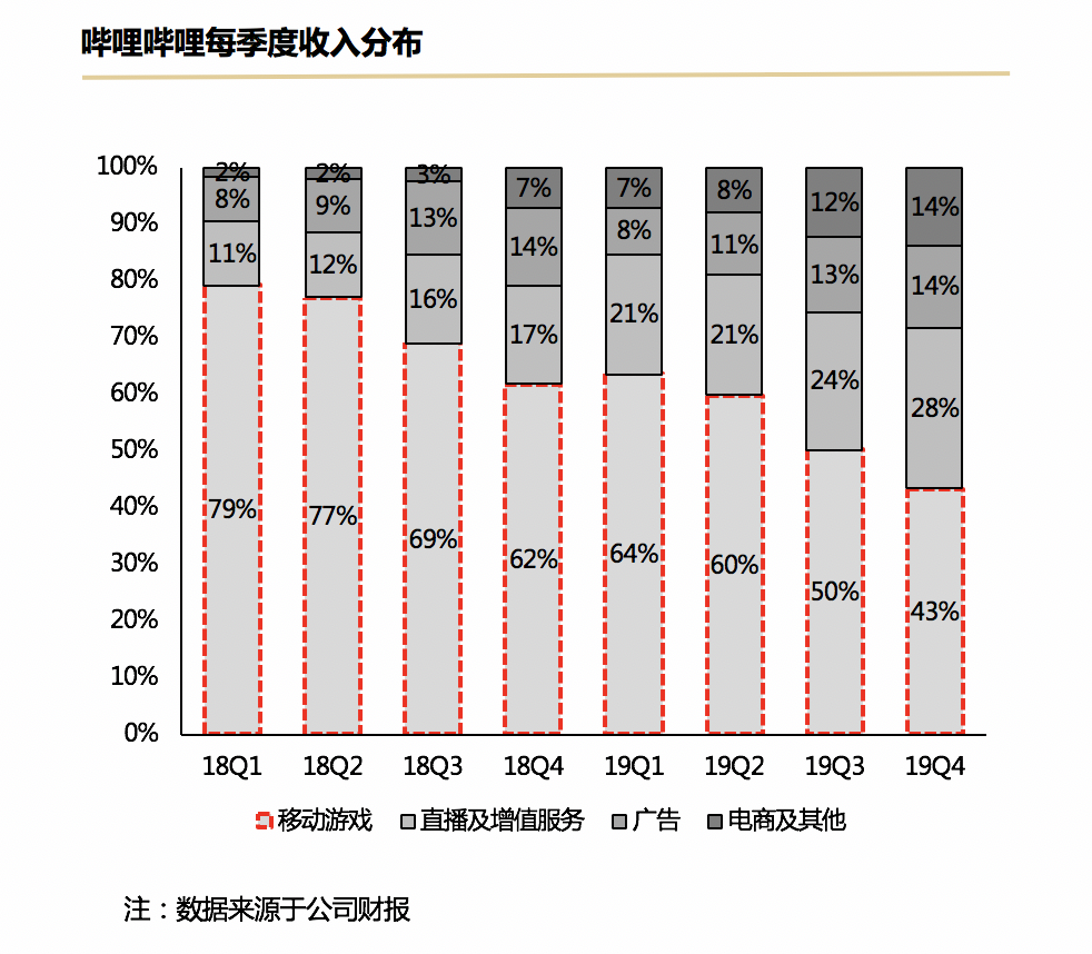 万字长文：到底B站凭什么值百亿美金？