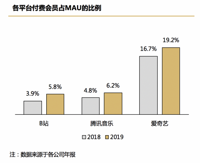 万字长文：到底B站凭什么值百亿美金？