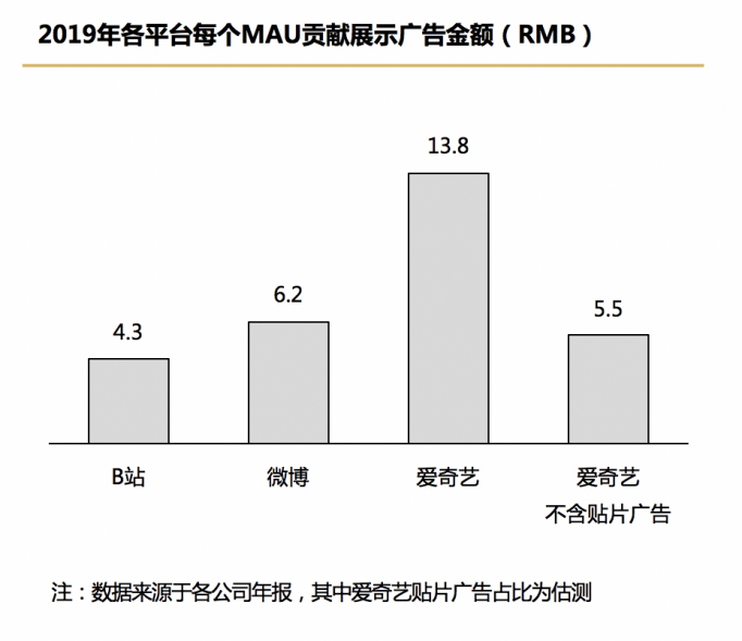 万字长文：到底B站凭什么值百亿美金？