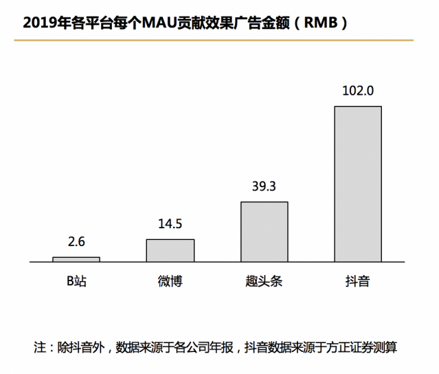 万字长文：到底B站凭什么值百亿美金？