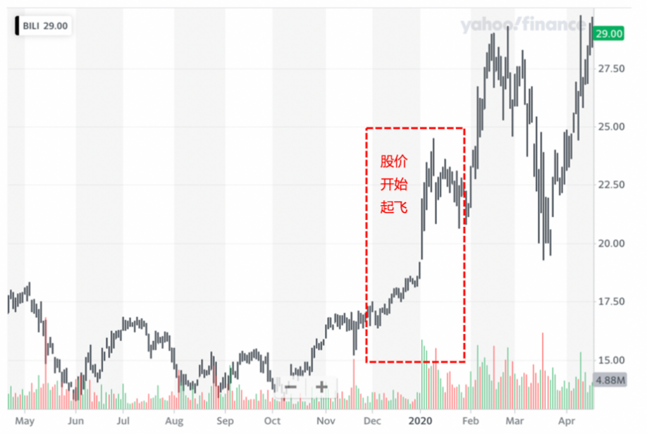 万字长文：到底B站凭什么值百亿美金？