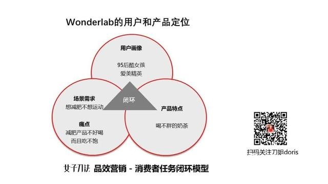 品牌从0-1增长的秘密