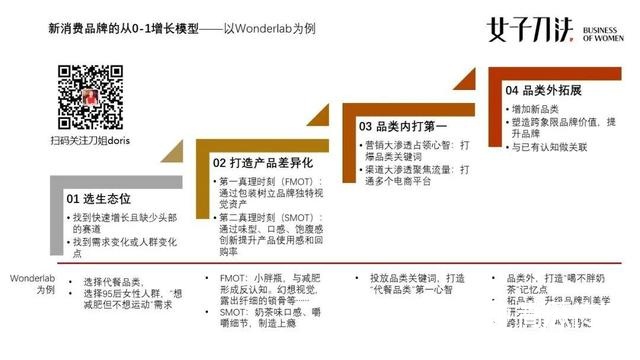 品牌从0-1增长的秘密