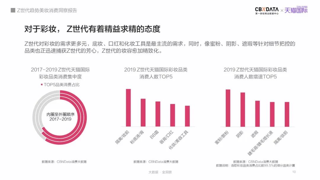 解析Z世代美妆消费全貌