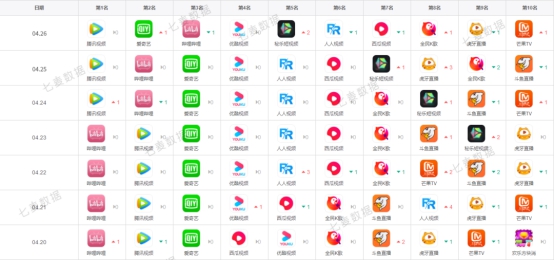 七麦研究院发布娱乐类App周榜：B站破圈举动不断，人人视频回归热度依旧