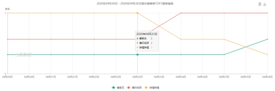 七麦研究院发布娱乐类App周榜：B站破圈举动不断，人人视频回归热度依旧