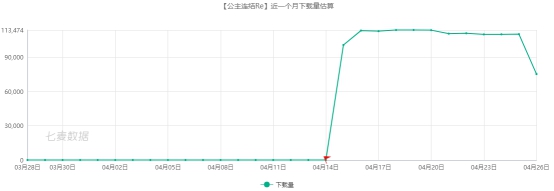 七麦研究院发布娱乐类App周榜：B站破圈举动不断，人人视频回归热度依旧