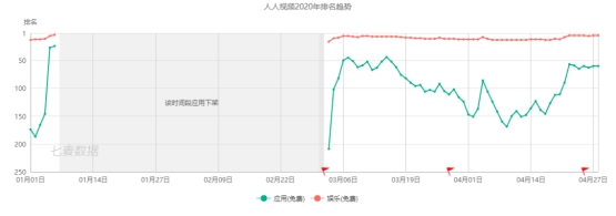 七麦研究院发布娱乐类App周榜：B站破圈举动不断，人人视频回归热度依旧