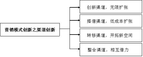 传统企业营销模式创新之渠道创新