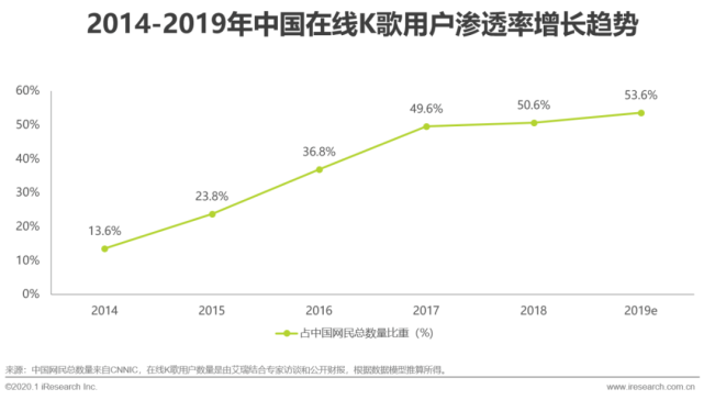 全民K歌7.0俘获Z世代，玩转social营销最新潮流