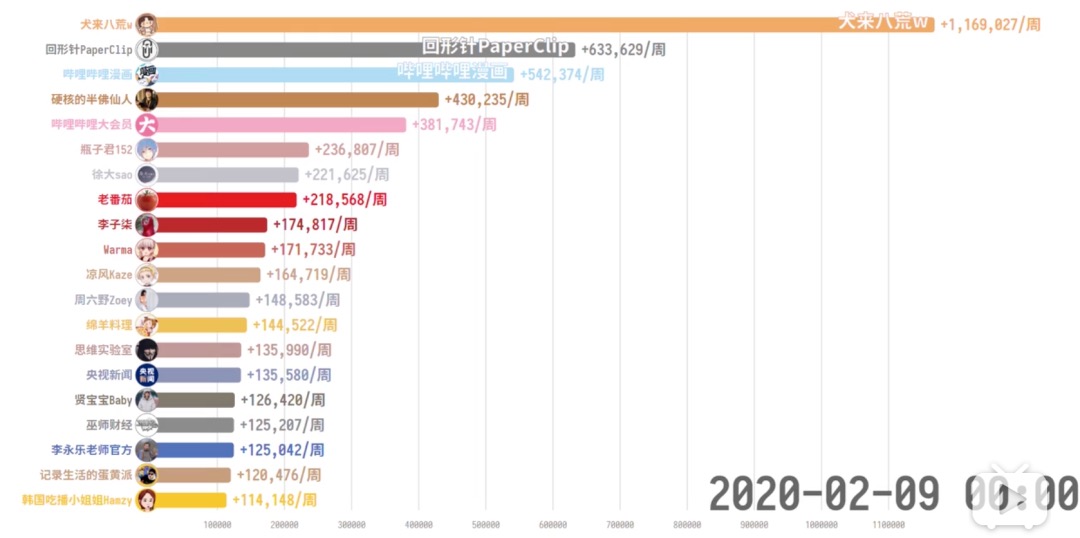 明星涌入B站，开始赚大钱的小破站没那味了？