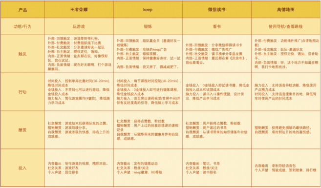 行为模型,用户留存,用户增长,用户习惯,用户行为