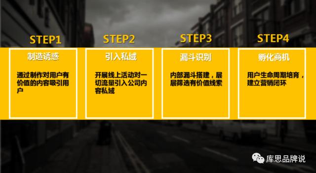 B2B营销,线上营销,营销方式,数字营销