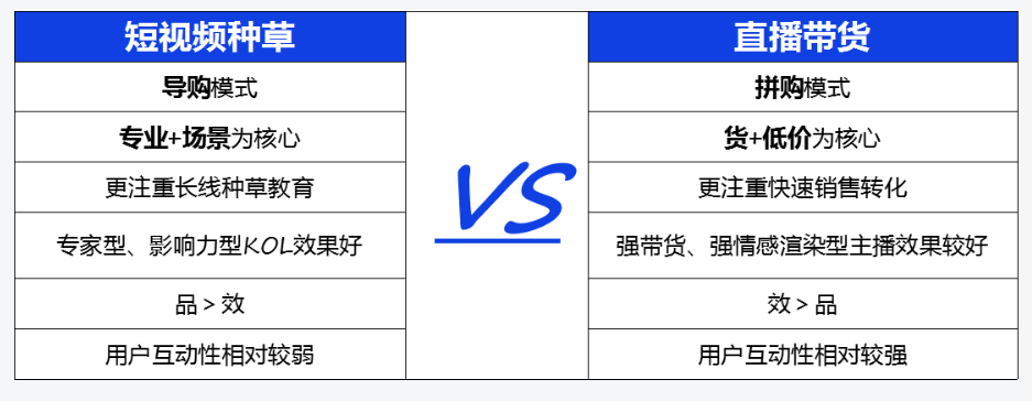 短视频种草,直播电商,视频营销