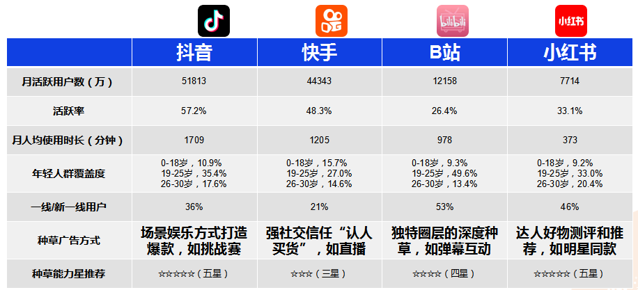 短视频种草,直播电商,视频营销