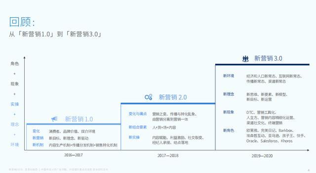 新营销,运营体系,营销新现象,内容精细化,人立方,渠道社交化,营销终端化