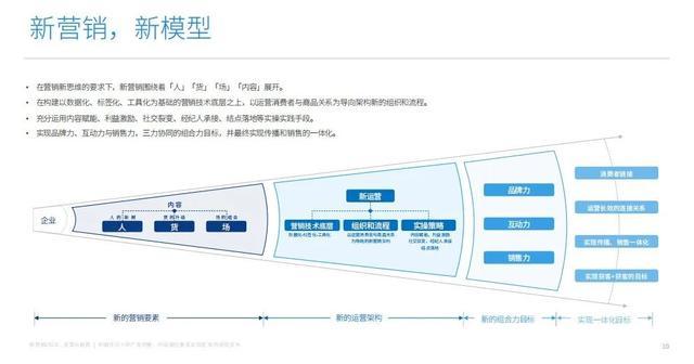 新营销,运营体系,营销新现象,内容精细化,人立方,渠道社交化,营销终端化