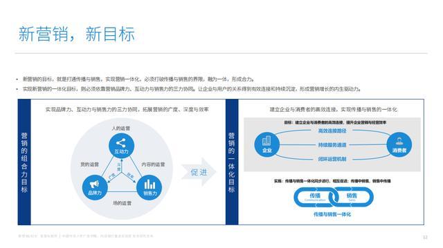 新营销,运营体系,营销新现象,内容精细化,人立方,渠道社交化,营销终端化