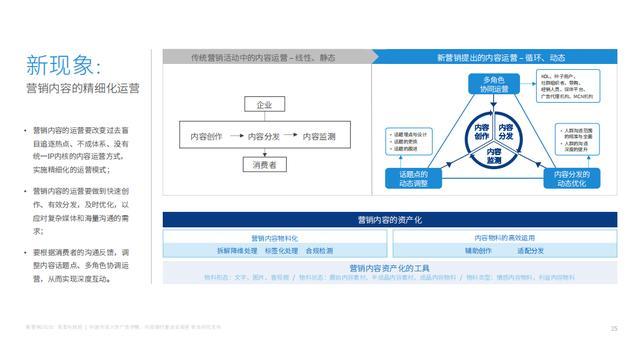 新营销,运营体系,营销新现象,内容精细化,人立方,渠道社交化,营销终端化