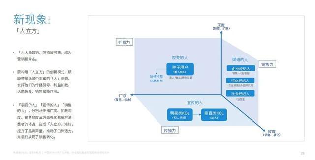 新营销,运营体系,营销新现象,内容精细化,人立方,渠道社交化,营销终端化