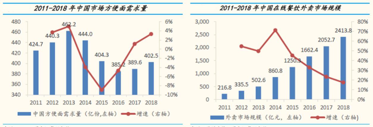 从追求新奇到讲究养生，方便面能满足全都要的Z世代么？