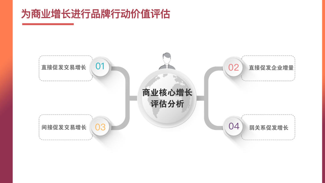 品牌营销中的商业增长密码