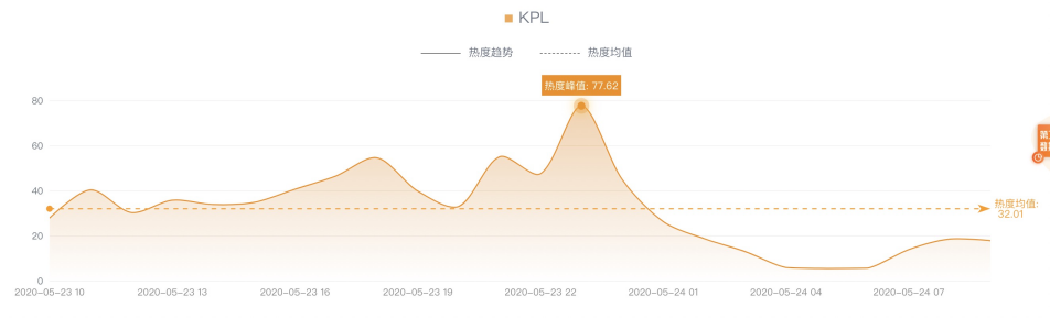 用户规模今年突破5亿，电竞赛事营销玩法还看KPL