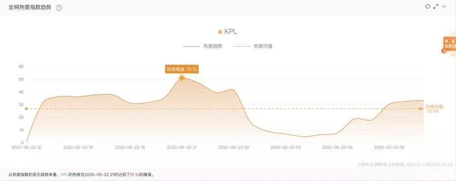 用户规模今年突破5亿，电竞赛事营销玩法还看KPL