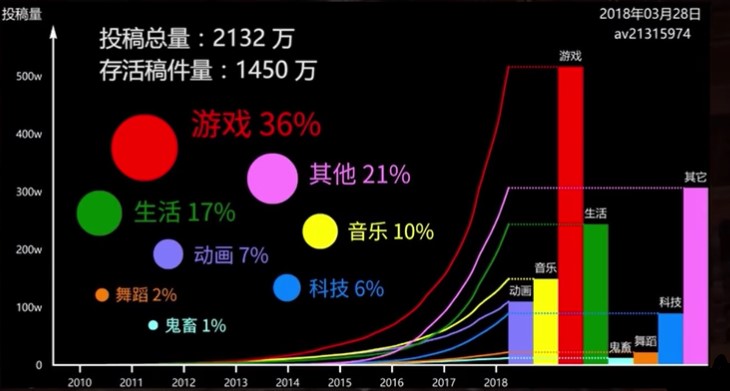 B站的“破圈”效应，Z世代的你成功入圈了吗？