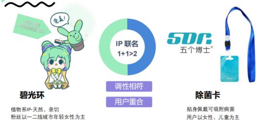 碧光环×五个博士：IP加持“造点新货”，开启联名新玩法 