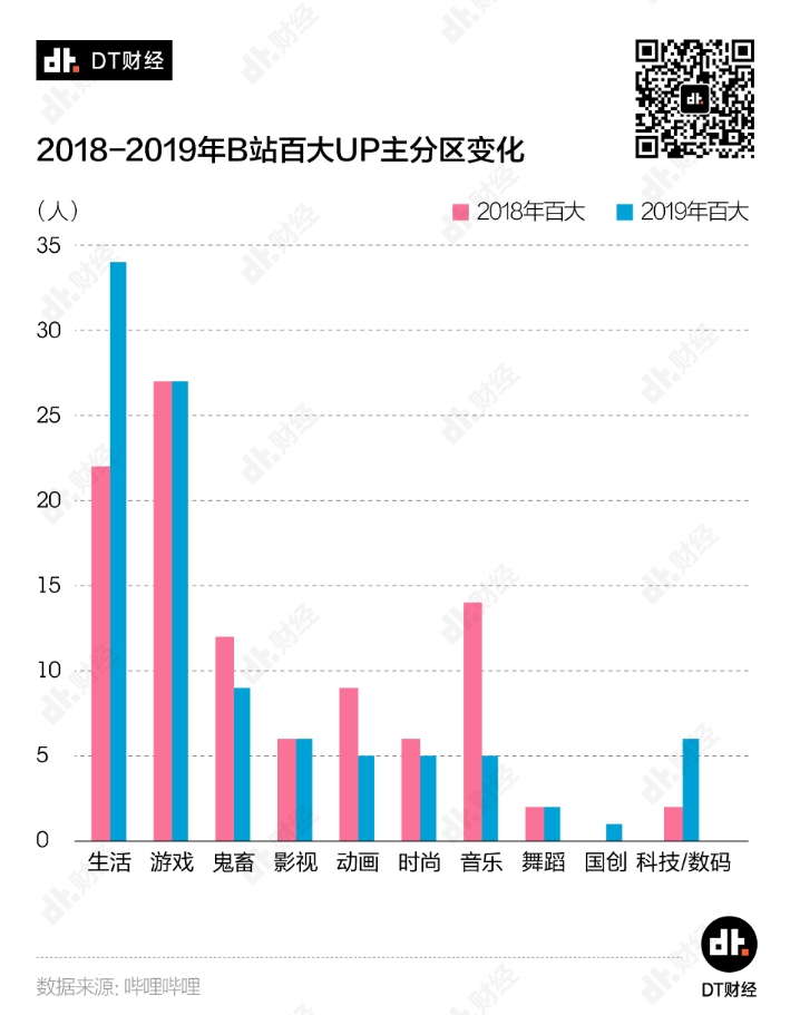 ​刷B站的年轻人，到底在刷什么？