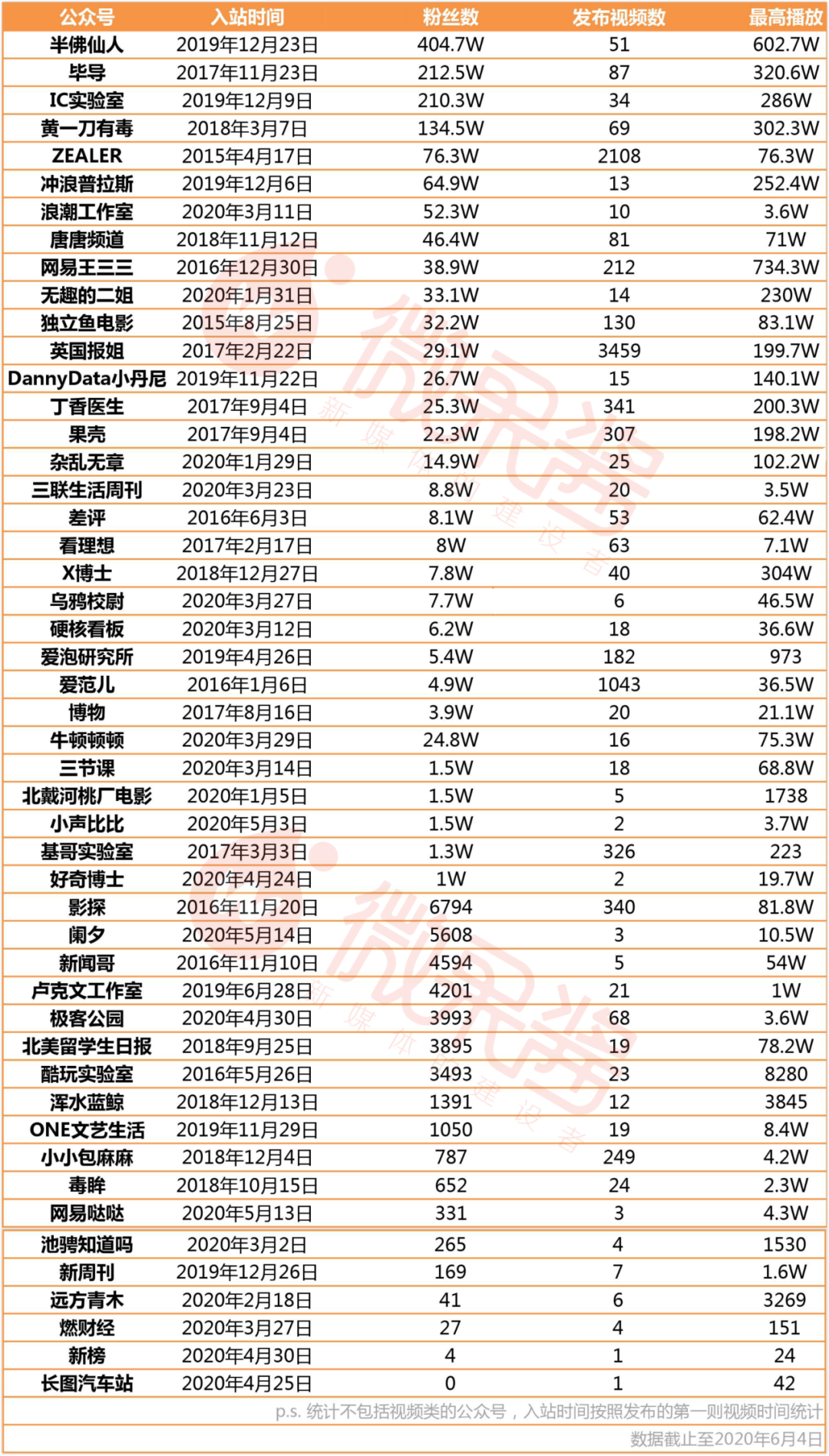 公众号大军“入侵”B站：有人涨粉400万，有人一地鸡毛