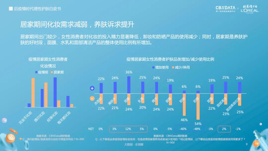 后疫情时代理性护肤白皮书：七成女性受困于口罩肌