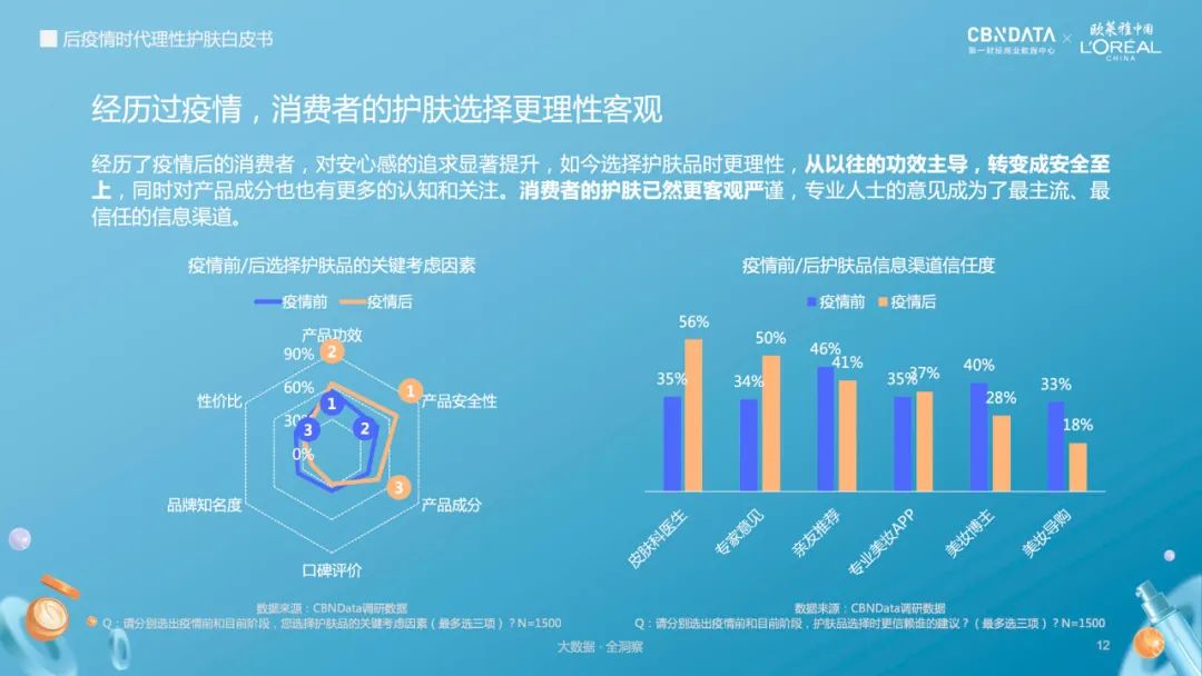 后疫情时代理性护肤白皮书：七成女性受困于口罩肌