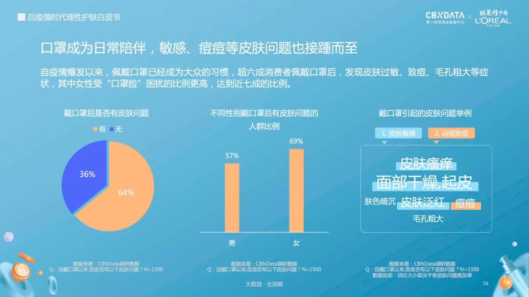 后疫情时代理性护肤白皮书：七成女性受困于口罩肌