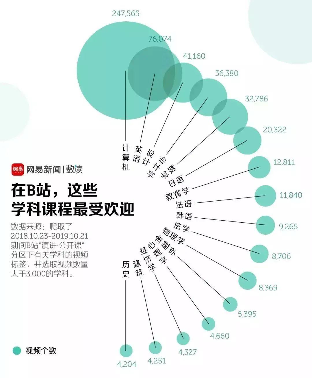 为了保护 UP 主，B站上线了“知识区”