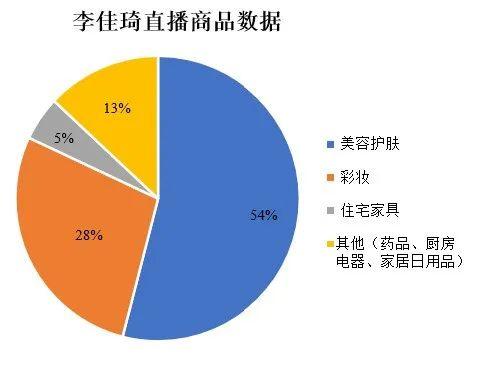 李佳琦带货商品分类数据