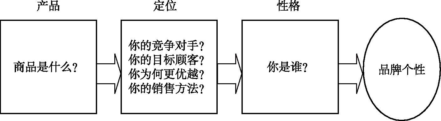 互联网个性化时代，品牌个性应如何识别与策划？