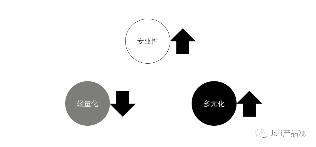 直播带货的不可能三角：轻量化、专业性和多元化