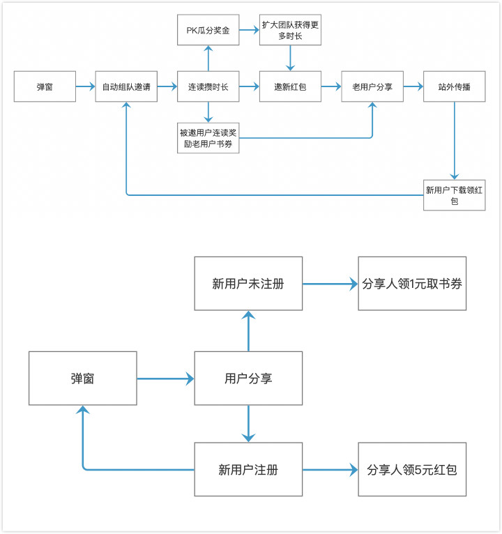 裂变式用户增长怎么做？